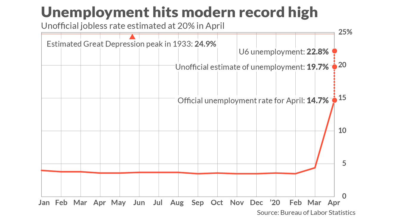 Unemployment Hits Record High
